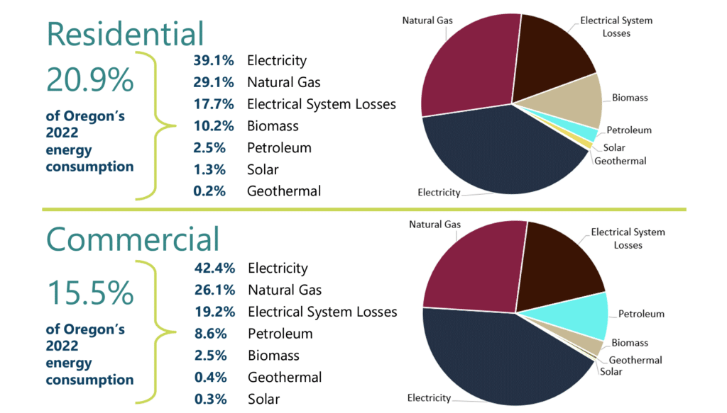 Solar energy is still one of the smallest sources of energy in Oregon, but it's growing.